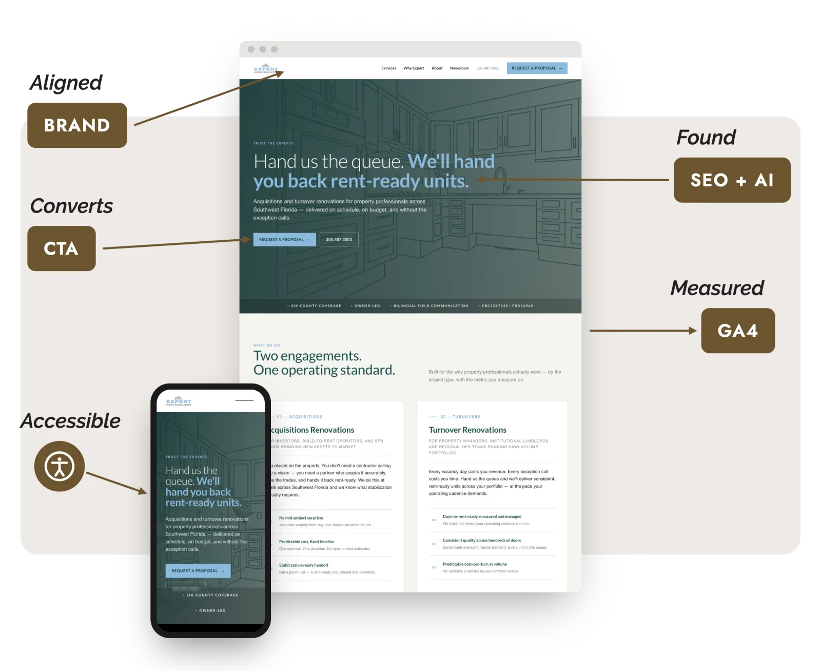 Expert Home Renovators website on desktop and phone, annotated: brand (aligned), call to action (converts), SEO and AI search (found), GA4 analytics (measured), and accessibility